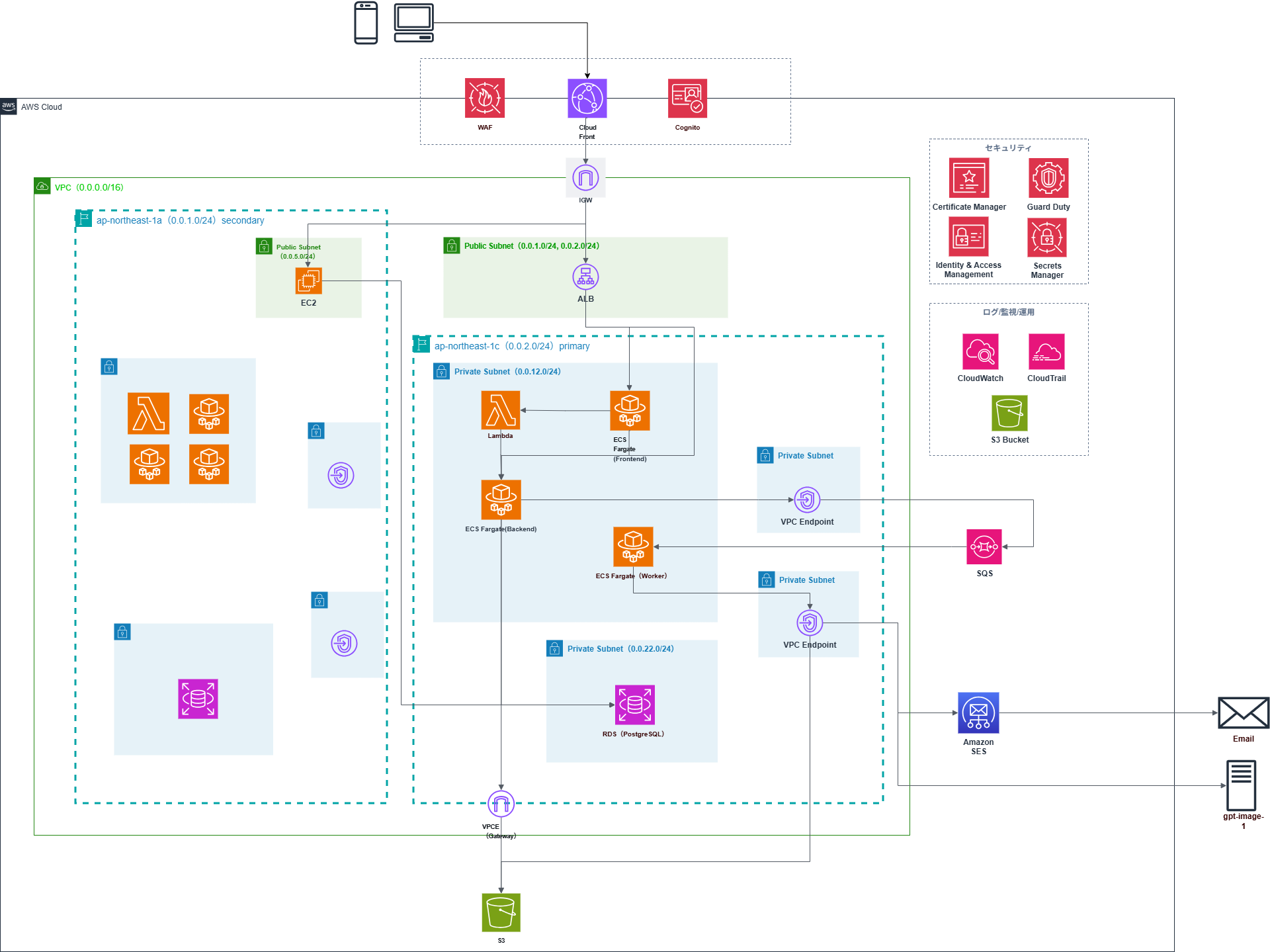 インフラ設計図